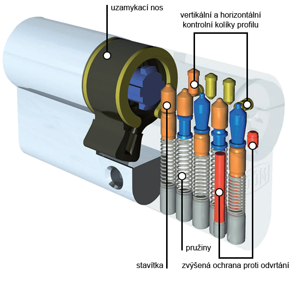 DOM ix HT průřez v&aacute;lce